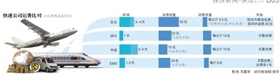 多家快递公司拟“牵手”铁路总公司